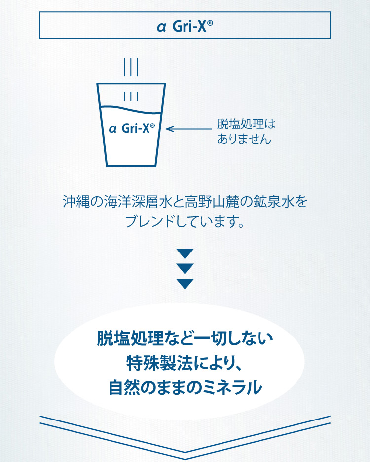 一般的な海洋深層水 逆浸透膜塩分を抜くための処理 (脱塩処理)天然ミネラルが抜けて「真水」にあとで人口的に栄養分を添加 α Gri-XR脱塩処理はありません 沖縄の海洋深層水と高野山麓の鉱泉水をブレンドしています。脱塩処理など一切しない特殊製法により、自然のままのミネラル