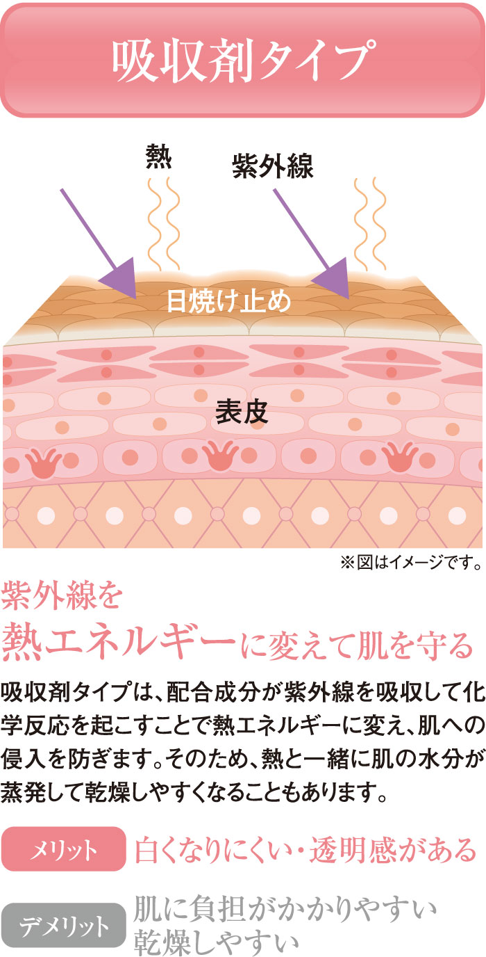 「吸収剤」は紫外線を吸収して熱エネルギーに変えるタイプ。