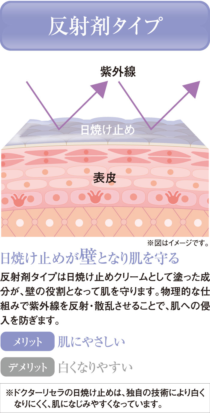 「反射剤」は紫外線を肌に当てずに反射するタイプ。
