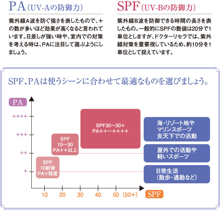 「PA」と「SPF」の機能とは